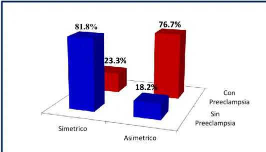 Figura 03. Total de gestantes con o sin Preeclampsia que presentaron RCIU Preeclampsia RCIU* No  Si TOTAL N° % N° % N° % Simétrico 9 81,8 7 23,3 16 39,0 Asimétrico 2 18,2 23 76,7 25 61,0 TOTAL 11 100,0 30 100,0 41 100,0 SinPreeclampsiaConPreeclampsiaSimetr