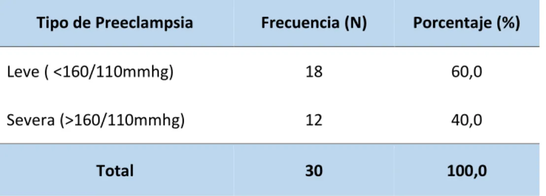 Tabla  04.  Tipo  de  preeclampsia  de  las  gestantes  con  diagnóstico  de  Restricción  de  Crecimiento  Intrauterino  del  Hospital  Regional  de  Pucallpa  –  2014