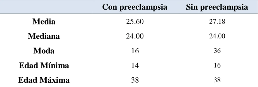 Tabla 06: Edad de las gestantes con  diagnóstico de restricción  de crecimiento  intrauterino  del Hospital Regional de Pucallpa - 2014
