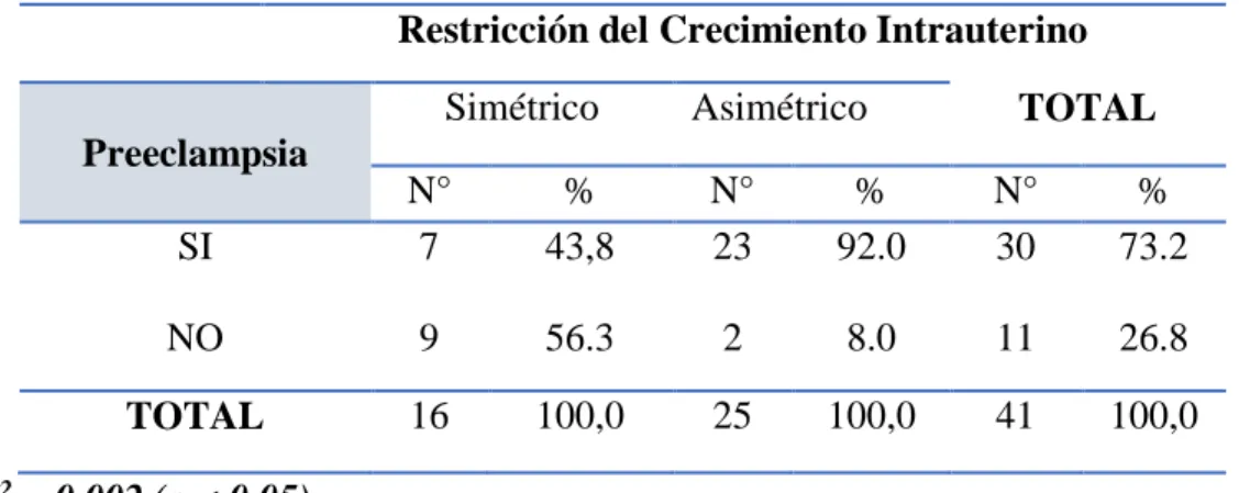 Tabla 09. Tabla de contingencia para observar la relación entre la restricción de  crecimiento intrauterino y la preeclampsia en gestantes del Hospital Regional de  Pucallpa - 2014