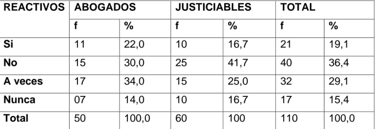 Fig. 12. Si en al actor civil, se protege a la víctima en el acceso a la justicia