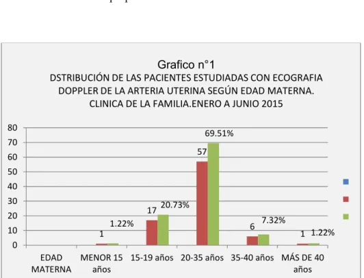 Tabla n° 1: distribución de las gestantes estudiadas con ecografía  doppler de la arteria uterina según edad materna