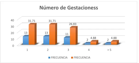 Gráfico  N°  02.  Características  maternas  según  número  de  gestaciones  en    mujeres  con  embarazo  en  vías  de  prolongación  y  resultados  cardiotocograficos del Hospital Regional de Ayacucho