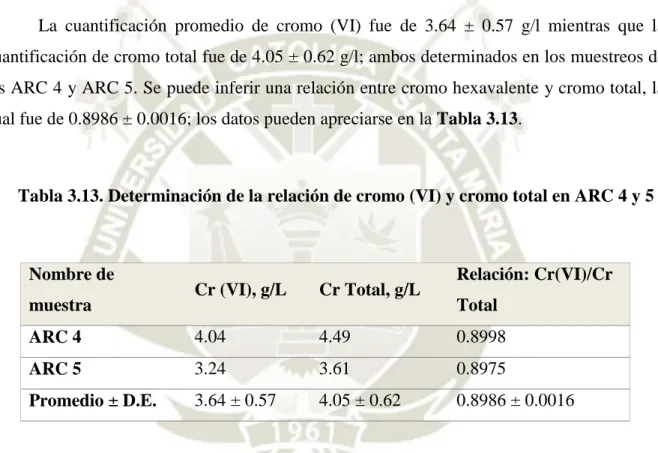 Tabla 3.13. Determinación de la relación de cromo (VI) y cromo total en ARC 4 y 5 
