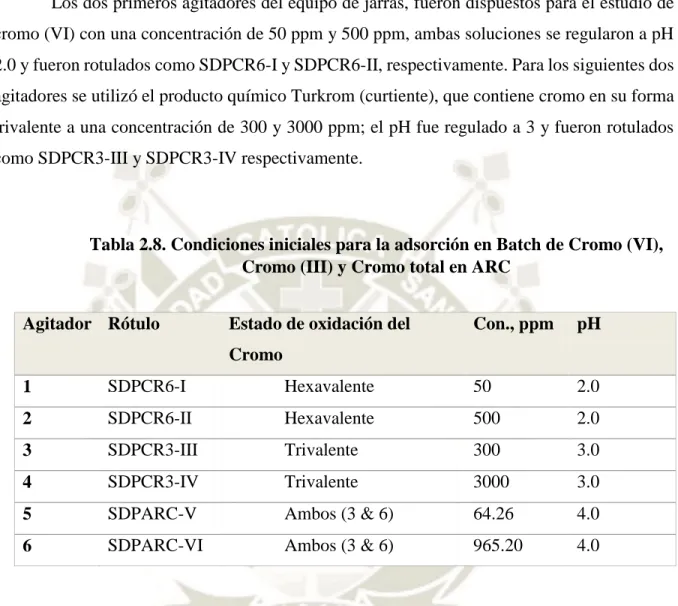 Tabla 2.8. Condiciones iniciales para la adsorción en Batch de Cromo (VI),  Cromo (III) y Cromo total en ARC 