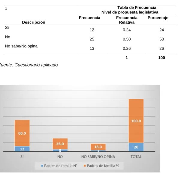 Tabla 5. Nivel de propuesta legislativa 