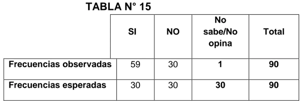 TABLA N° 16  Frecuencias 