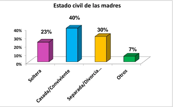 Figura  2.  Estado  civil  de  las  madres  de  niños  hospitalizados  en  la  unidad  de  quemados del Instituto de Salud del Niño, Breña, Lima 2018