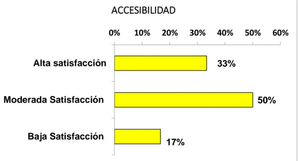 Tabla 6.  Nivel  de  satisfacción  de  la  dimensión  accesibilidad  de  las  madres de niños hospitalizados en la unidad de quemados del  Instituto de Salud del Niño, Breña, Lima 2018