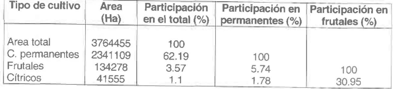 Tabla 1 ' citricos,  participación  en er área cosechada  en r 998 (hectáreas) Tipo de cultivo Area