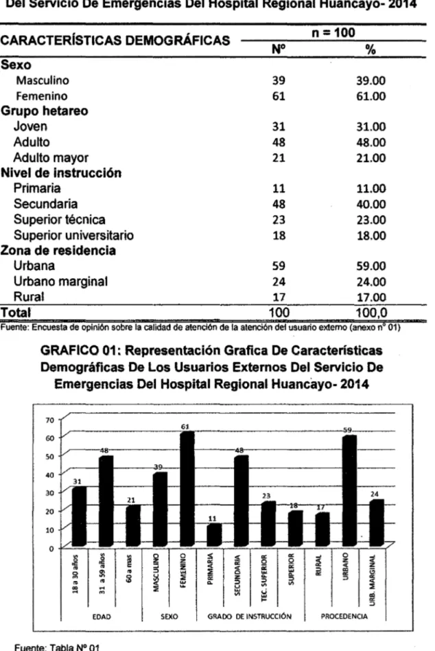 TABLA N° 01.  Características Demográficas De Los Usuarios Externos  Del Servicio De Emergencias Del Hospital Regional Huancayo- 2014 