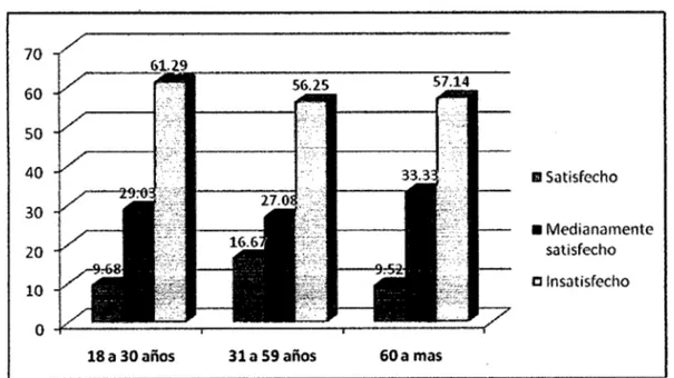 GRÁFICO  N° 03:  Representación de la Satisfacción De La Calidad  De Atención Según  Edad  Del Usuario Externo Del Hospital 