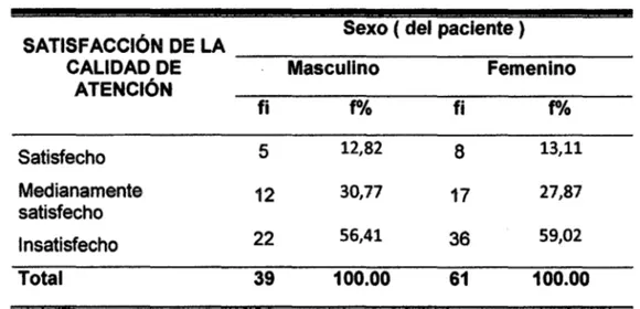 Tabla  No  04: Satisfacción De La Calidad De Atención Según  Sexo  Del Usuario Externo Del Hospital Regional Huancayo 2014 