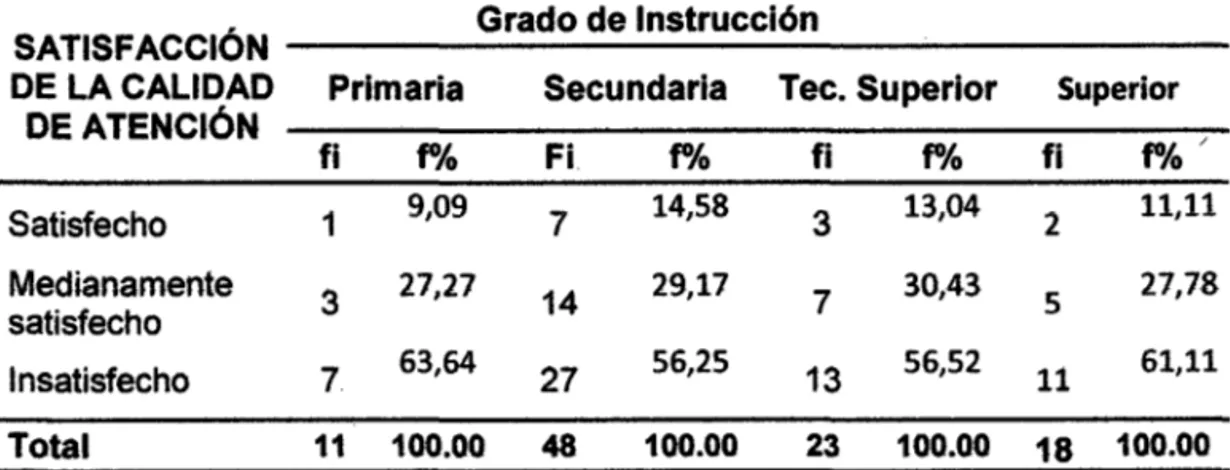 Tabla N° 05: Satisfacción De La Calidad De Atención Según  Grado  De Instrucción  Del Usuario Externo Del Hospital Regional Huancayo 