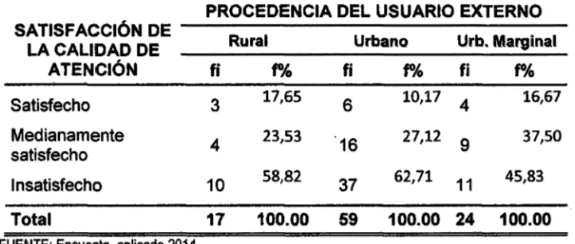 Tabla N° 06: Satisfacción De La Calidad De Atención Según  Procedencia  Del Usuario Externo Del Hospital Regional Huancayo 