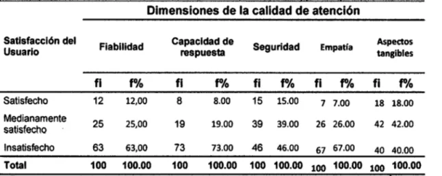 TABLA 07:  DIFERENCIAS ENTRE LAS DIMENSIONES DE LA  SATISFACCIÓN DE  LA CALIDAD DE ATENCIÓN  PERCIBIDA POR EL  USUARIO EXTERNO DEL SERVICIO DE  EMERGENCIA DEL HOSPITAL 