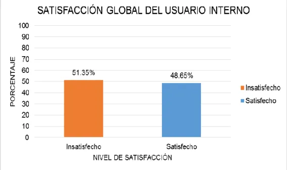 Tabla 2. Satisfacción global del usuario interno del servicio de emergencia  del hospital regional docente clínico quirúrgico Daniel Alcides Carrión, 2015 