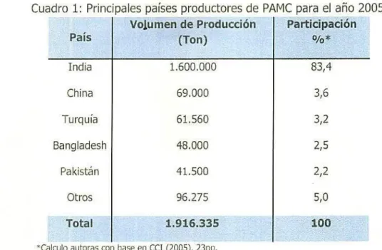 Cuadro 1: Principales países productores de PAMC para el año 2005. Volumen de Producción	Participación País	 (Ton)	 %* India 	 1.600.000 	 83,4 China 	 69.000 	 3,6 Turquía 	 61.560 	 3,2 Bangladesh 	 48.000 	 2,5 Pakistán 	 41.500 	 2,2 Otros 	 96.275 	 5