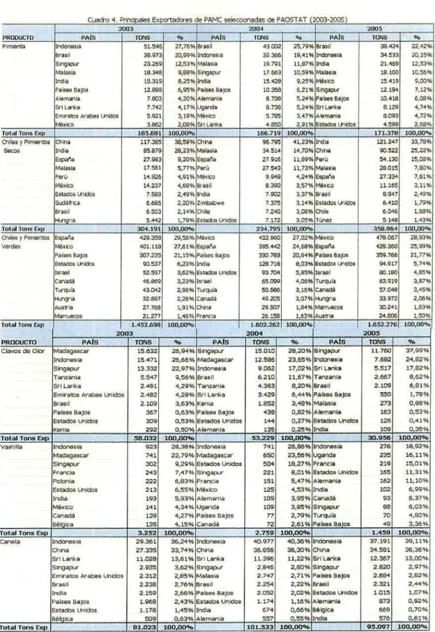 Cuadro 4. PrxiasEsportdores de PAMC seleccionadas  d6FAOSTAT(2003-2005)