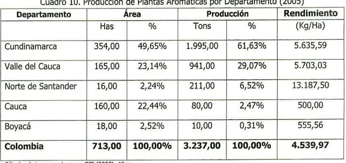 Cuadro 10. Producción de Plantas Aromáticas por Departamento  (2005)