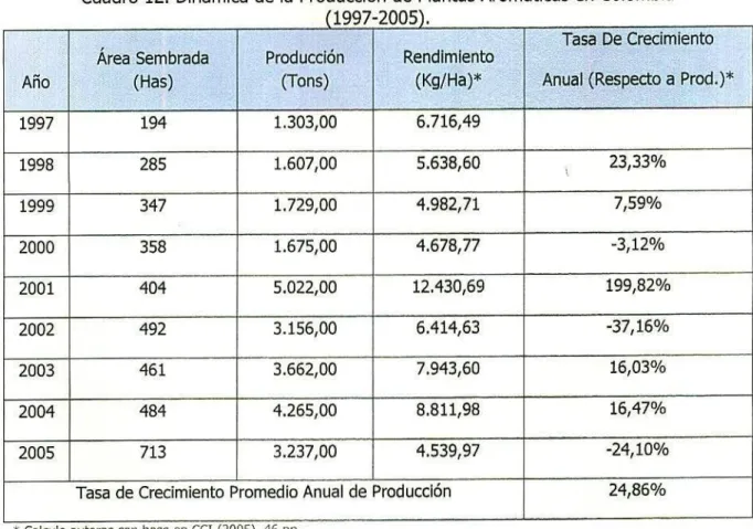 Cuadro 12. Dinámica de la Producción de Plantas Aromáticas en Colombia (1997-2005).