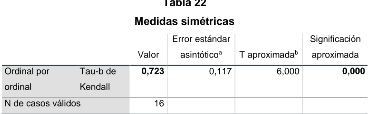 Tabla 22  Medidas simétricas  Valor  Error estándar asintóticoa T aproximada b Significación aproximada  Ordinal por  ordinal  Tau-b de Kendall  0,723  0,117  6,000  0,000  N de casos válidos  16    Interpretación 