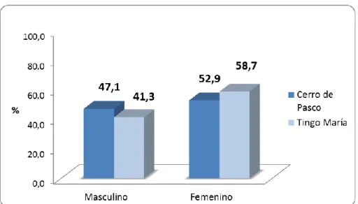 Gráfico 01. Porcentaje de recién nacidos a términos sanos nacidos por parto  eutócico según sexo