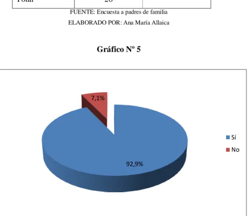 Gráfico Nº 5 
