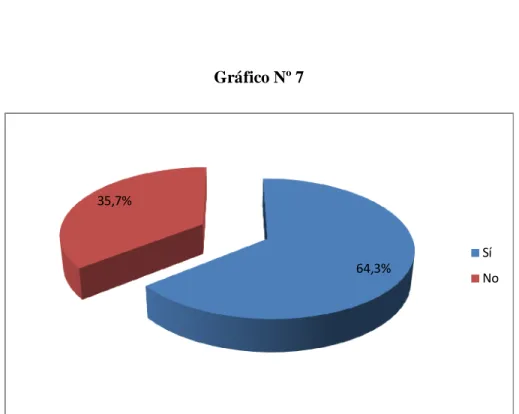 Gráfico Nº 7 