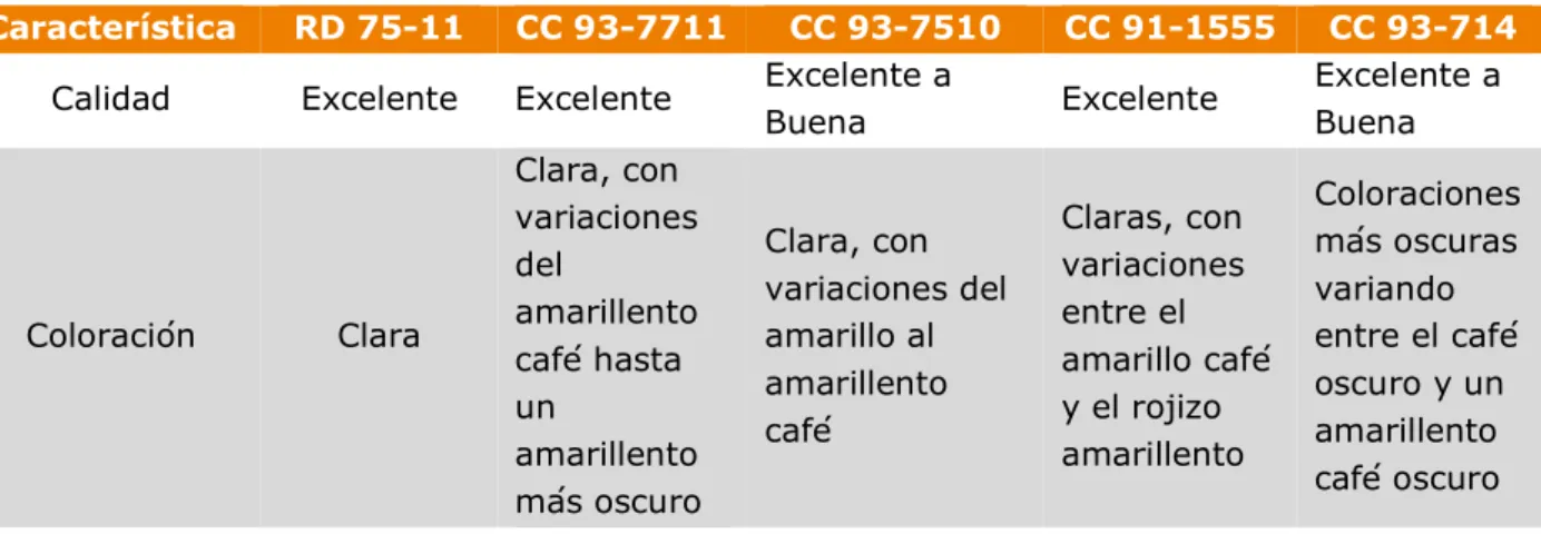 Tabla  10.  Características  de  calidad  y  coloración  de  panela,  para  variedades  evaluadas en Cundinamarca 