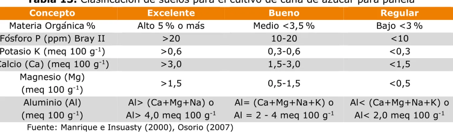 Tabla 13. Clasificación de suelos para el cultivo de caña de azúcar para panela 