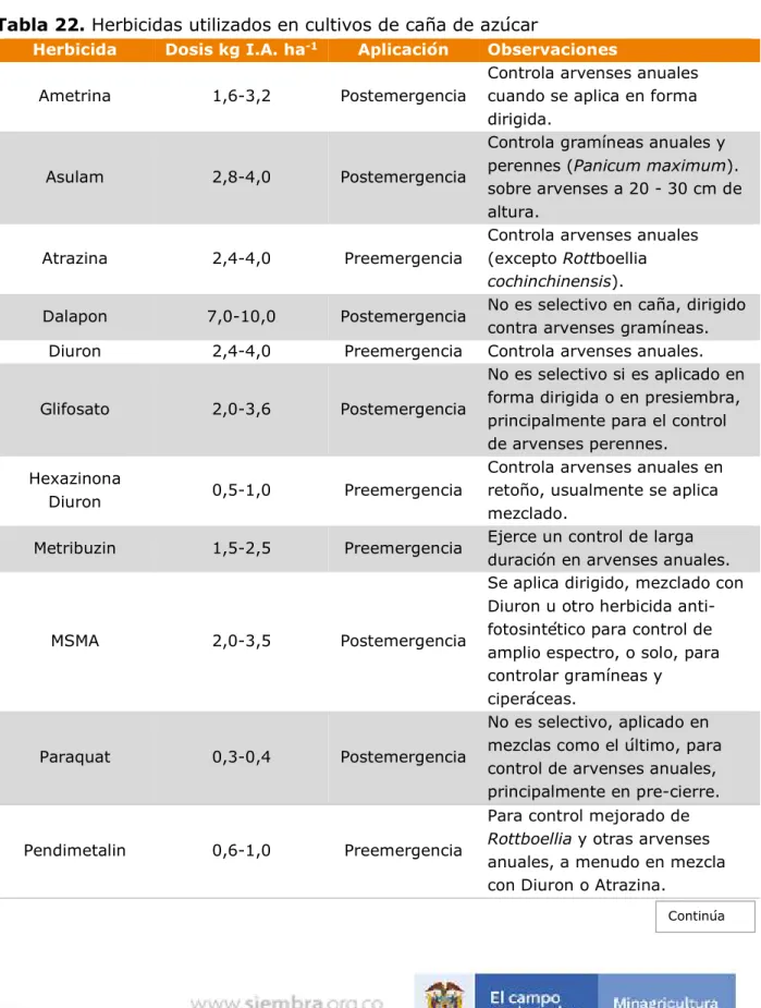 Tabla 22. Herbicidas utilizados en cultivos de caña de azúcar 