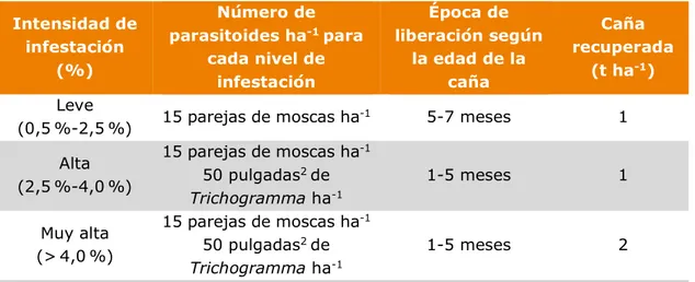 Tabla 24. Programa de control biológico de Diatraea, de acuerdo con el nivel de  daño  Intensidad de  infestación  (%)  Número de parasitoides ha -1  para cada nivel de  infestación  Época de  liberación según la edad de la caña  Caña  recuperada (t ha-1) 