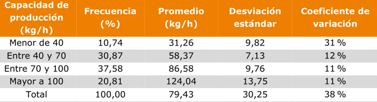 Tabla 29. Capacidad de producción de las hornillas paneleras en Cundinamarca  Capacidad de  producción  (kg/h)  Frecuencia (%)  Promedio (kg/h)  Desviación estándar  Coeficiente de variación  Menor de 40  10,74  31,26  9,82  31 %  Entre 40 y 70  30,87  58,