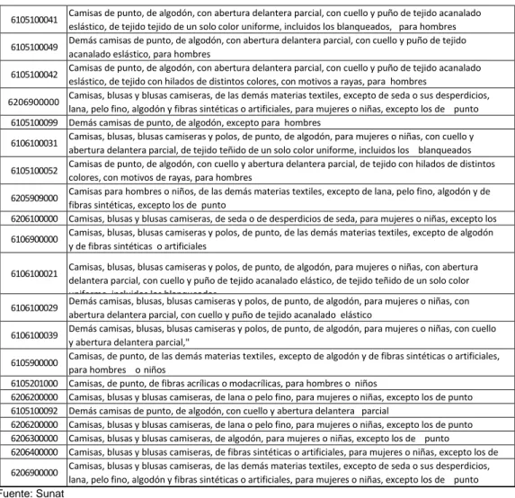 TABLA 2: IMPORTACIONES TOTALES DE CAMISAS. PERIODO 2010 - 2015. VALOR  CIF EN US$ 