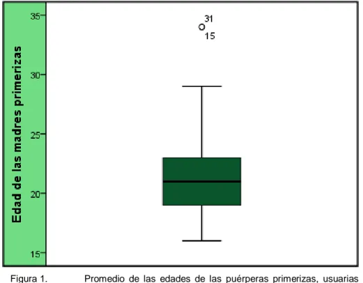 Figura 1.  Promedio  de  las  edades  de  las  puérperas  primerizas,  usuarias  de  un  Centro de Salud de Huánuco, 2016
