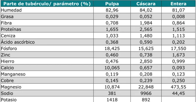 Tabla 2. Principales contenidos nutricionales (%) de la papa variedad Diacol Capiro  en pulpa, cáscara y tubérculo entero