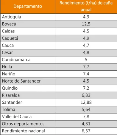 Tabla 2. Rendimiento anual de panela por hectárea en algunos departamentos  Departamento  Rendimiento (t/ha) de caña 