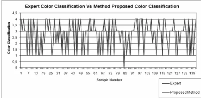 Figure 8. Automatic vs Manual Expert Color- Color-Classification Method 
