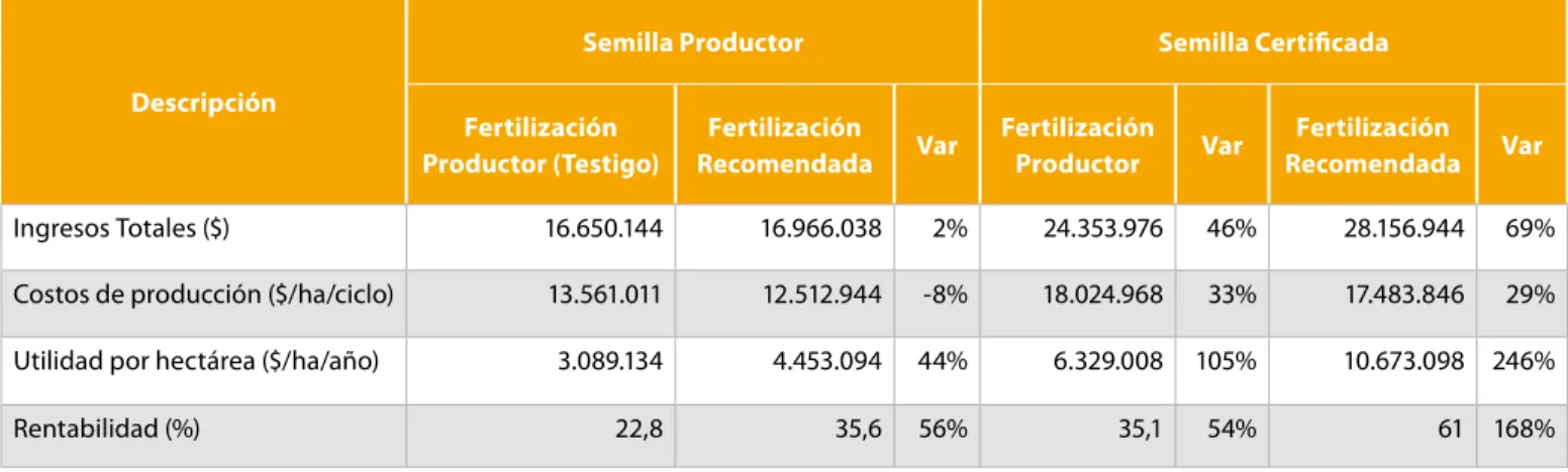 Tabla 3. Resultados evaluación económica OT  semilla certificada y fertilización recomendada.