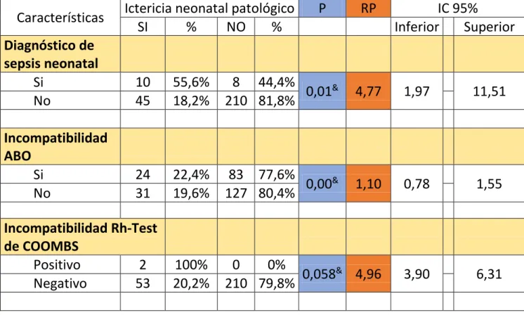 Tabla 3. Análisis bivariado de, ictericia neonatal patológica, diagnostico  de sepsis neonatal, incompatibilidad ABO e incompatibilidad Rh 