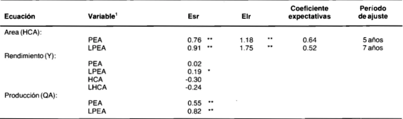 TABLA 3. Elasticidades de corto (Esr) y largo plazo (EIr), y períodos de ajuste para el algodón (1969-1983).