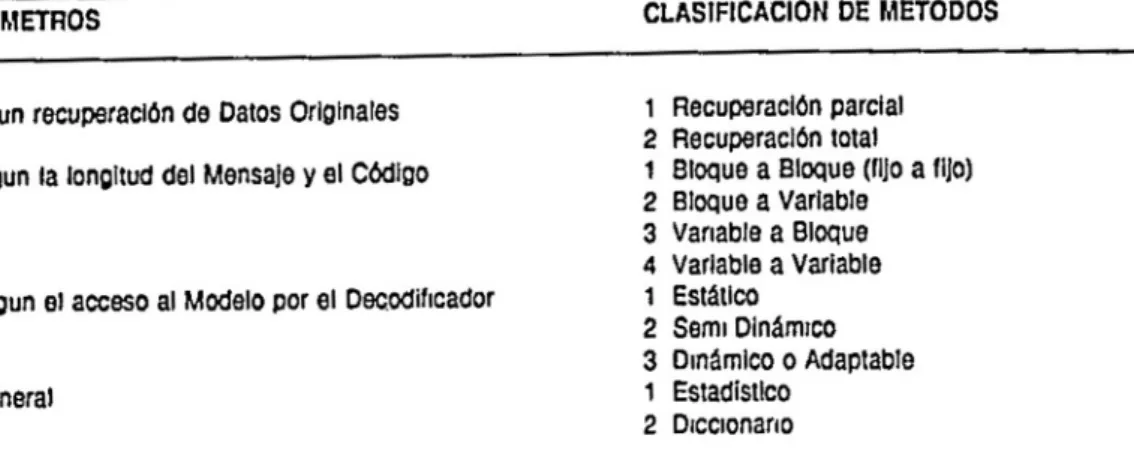 TABLA  1.  Claslflcacl6n  de  &#34;'~Iodos  pom Compresl6n  de  Oalos. 