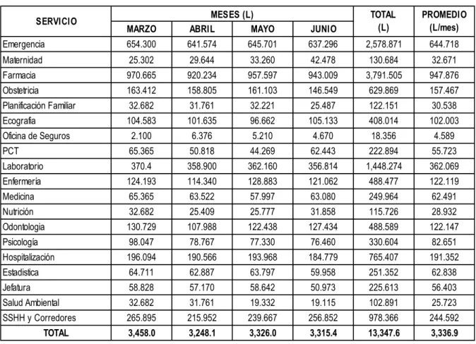 Cuadro  N°  06.  Generación  mensual  de  residuos  sólidos  comunes  (L)  por 