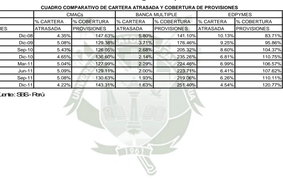CUADRO COMPARATIVO DE CARTERA ATRASADA Y COBERTURA DE PROVISIONES
