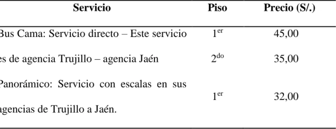 Tabla 2. Precio por tipo de servicio. 