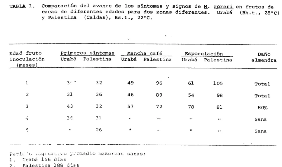 TABLA 1. comparación del avance de los síntomas y signos de M. roreri en frutos de cacao de diferentes edades para dos zonas diferentes