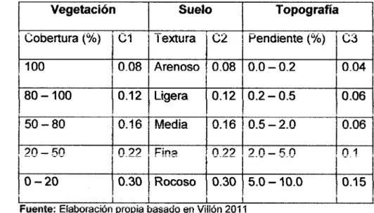 Cuadro N°05: Factor de escorrentía de Mac Math 