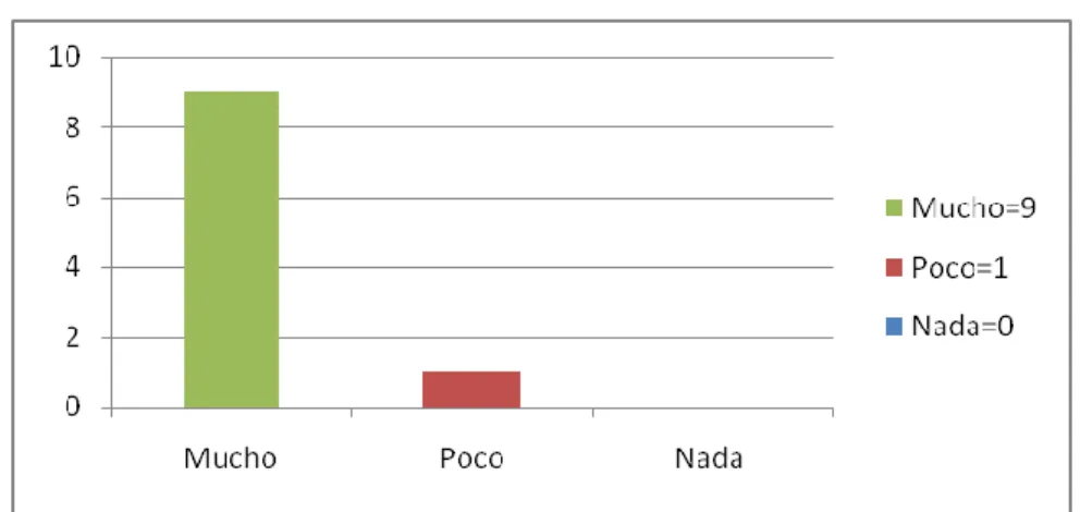 Gráfico 2 