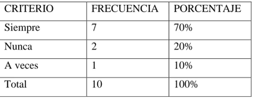 Gráfico 3 